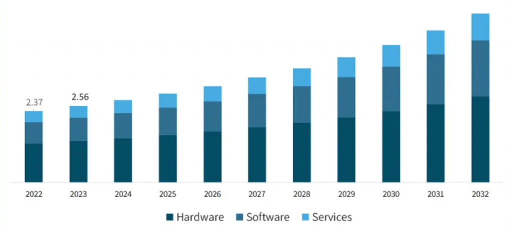 digital agriculture market